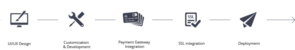 eCommerce-process