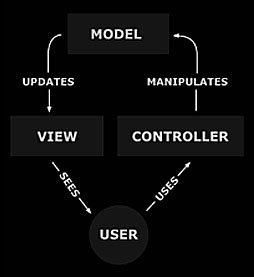 Model View Controller Architecture