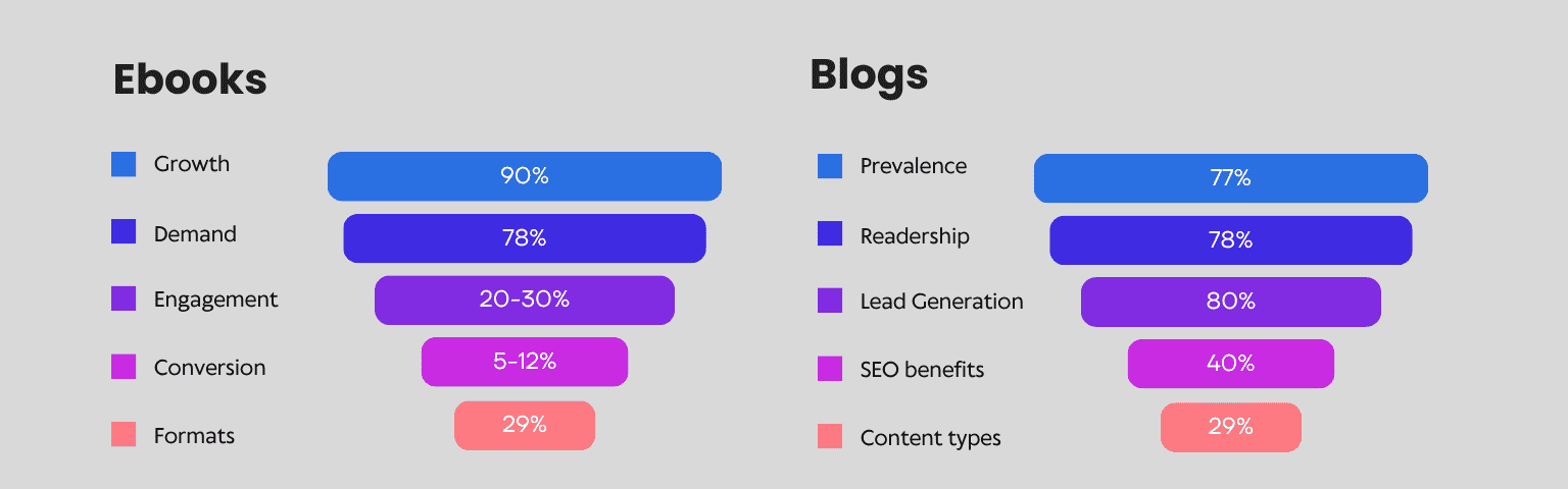 Blogs and Ebooks Are Popular Content Types
