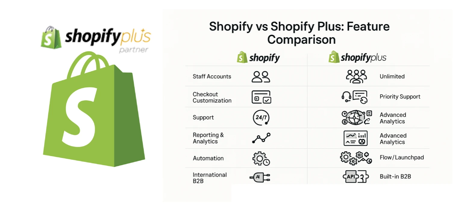 Shopify Plus vs Shopify emavens.com